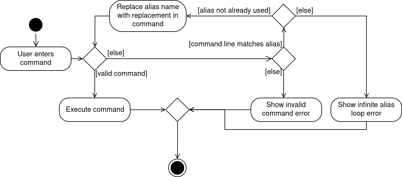 AliasActivityDiagram