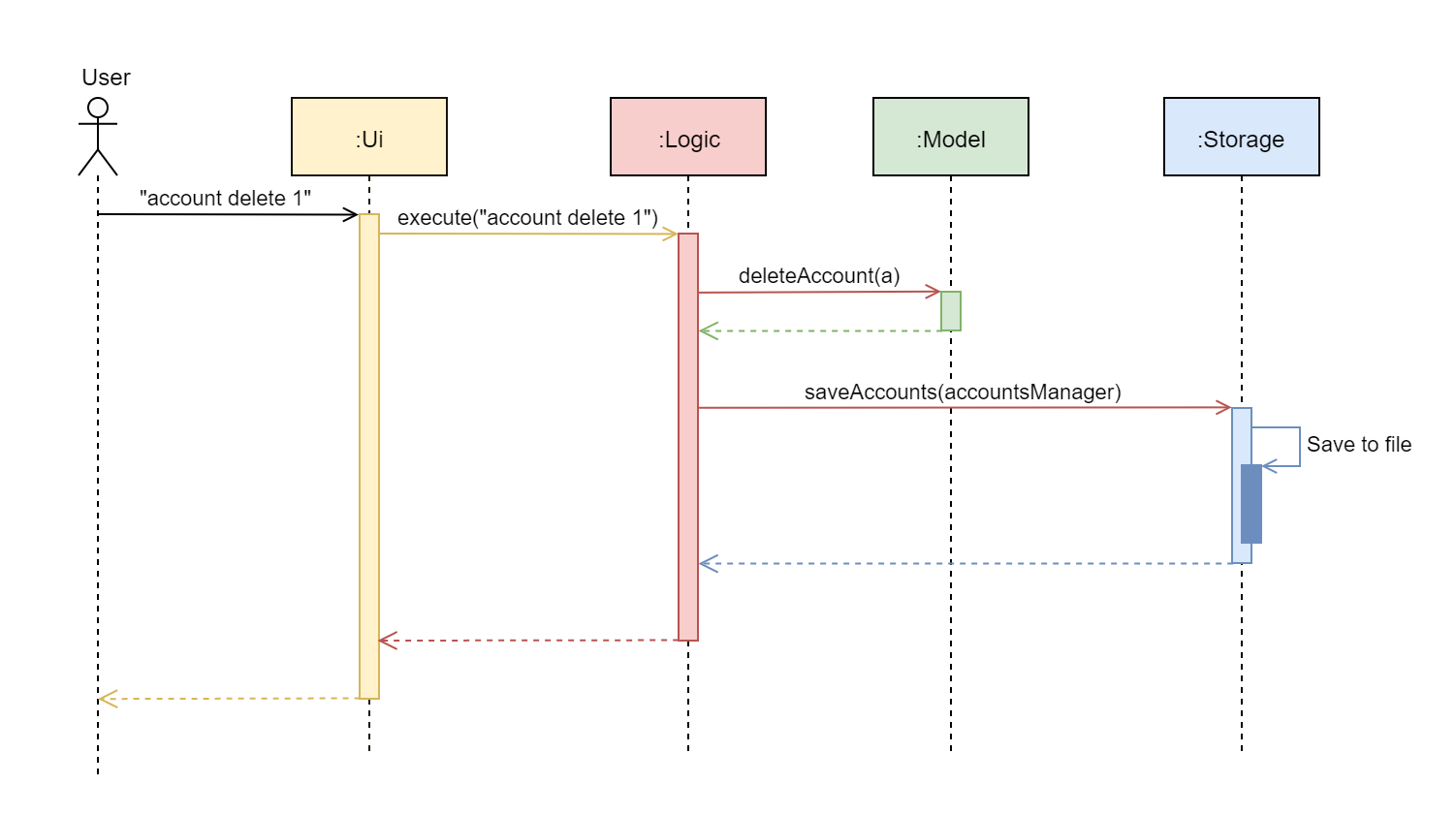 ArchitectureSequenceDiagram