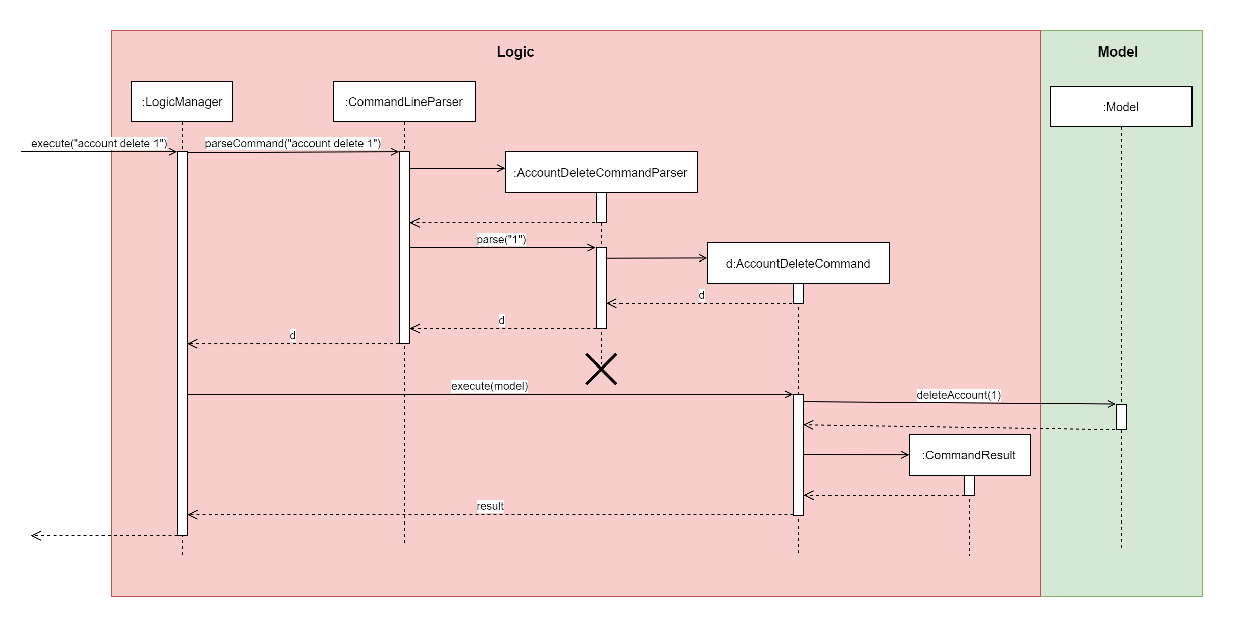 DeleteSequenceDiagram