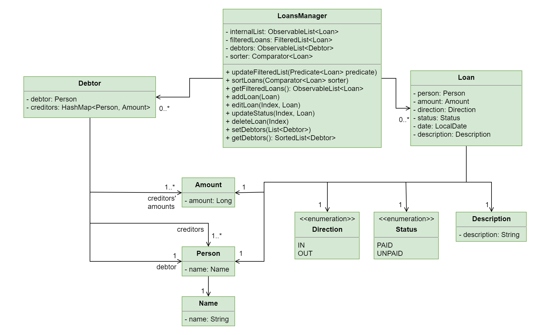 LoanClassDiagram