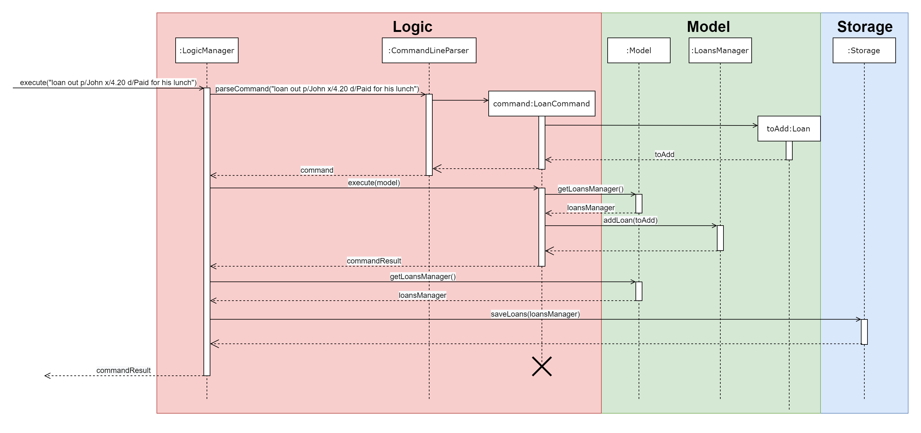 LoanSequenceDiagram