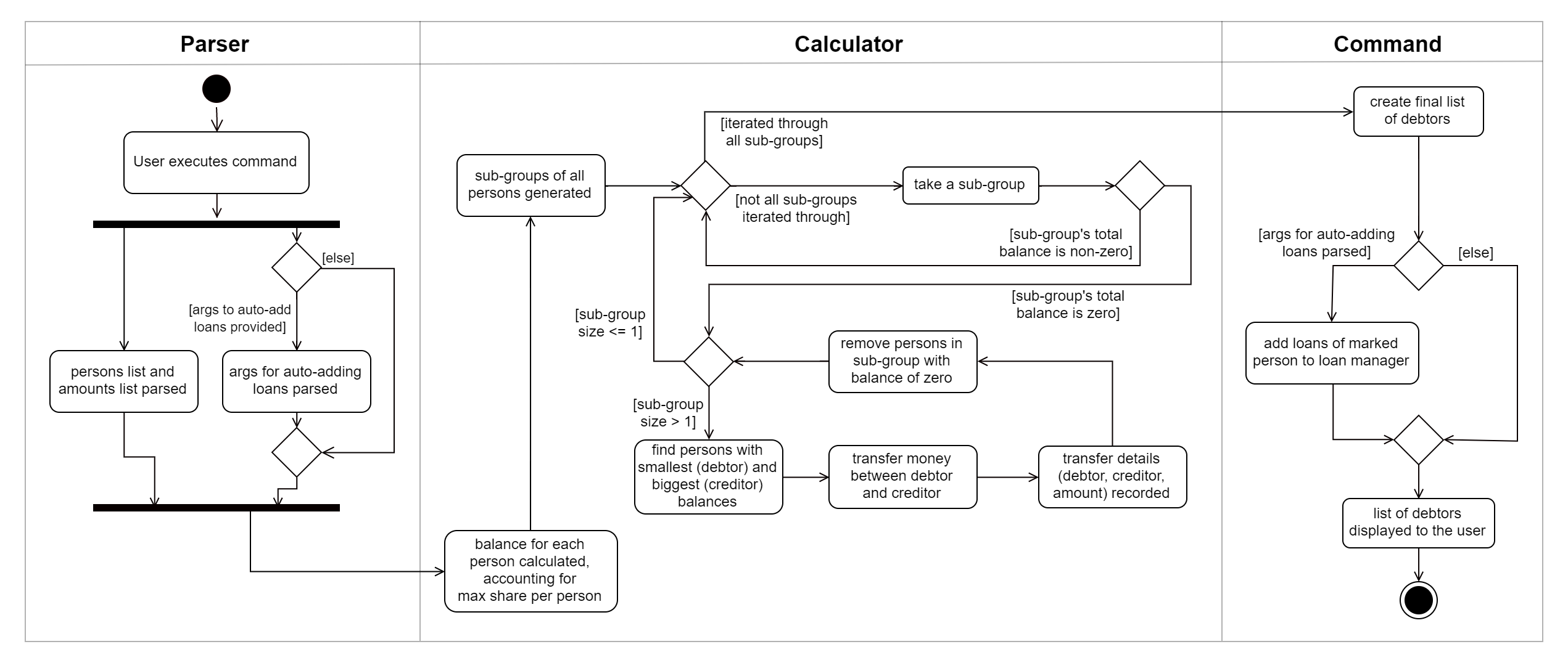 LoanSplitActivityDiagram