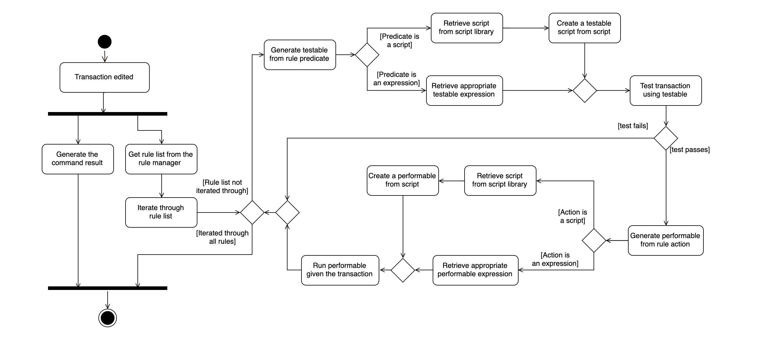 RuleExecutionActivityDiagram