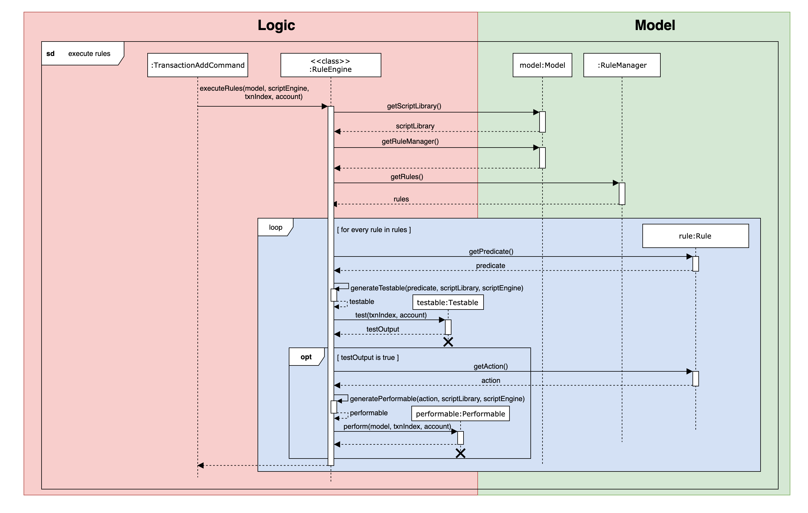 RuleExecutionSequenceDiagram