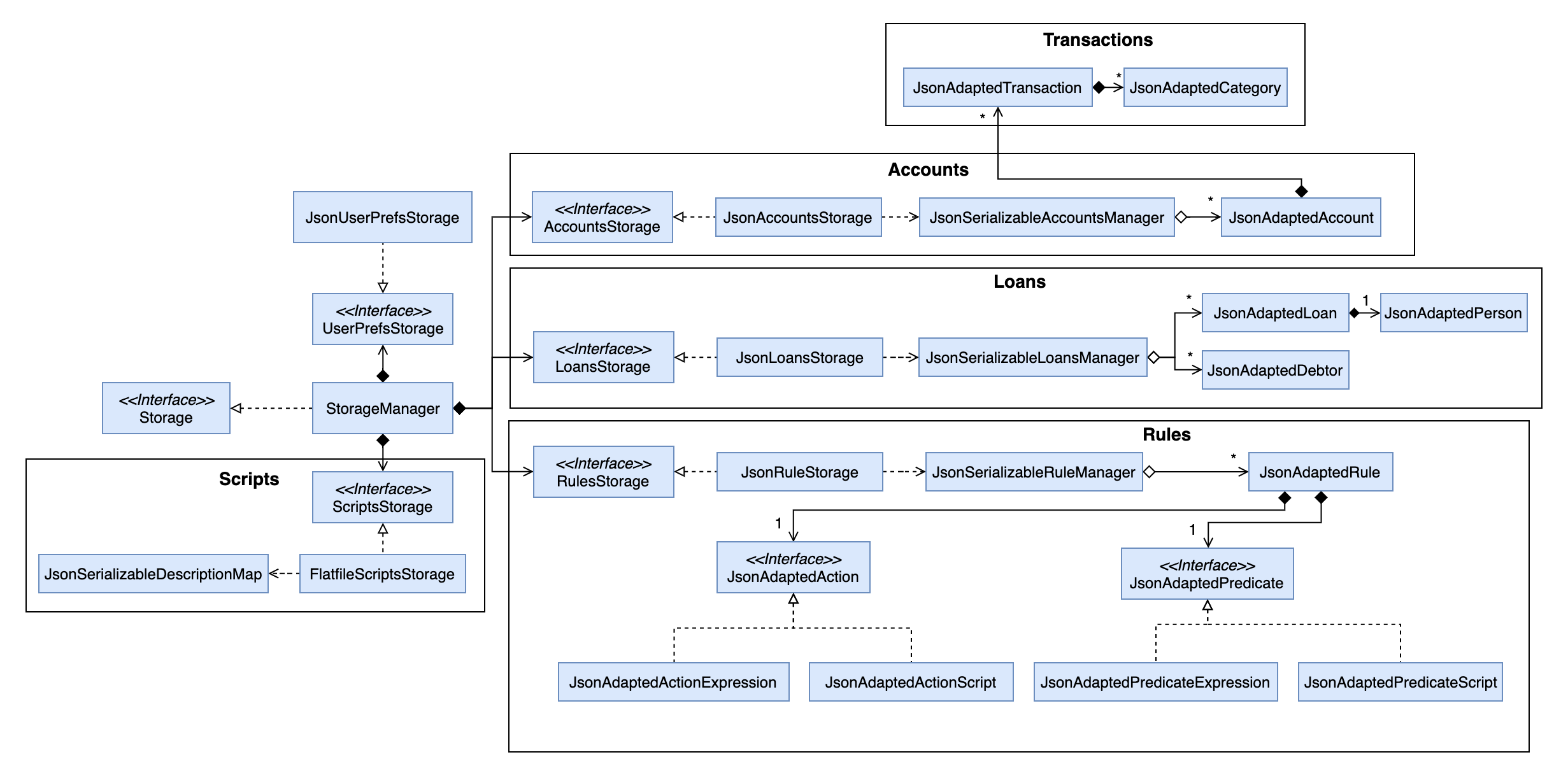 StorageClassDiagram