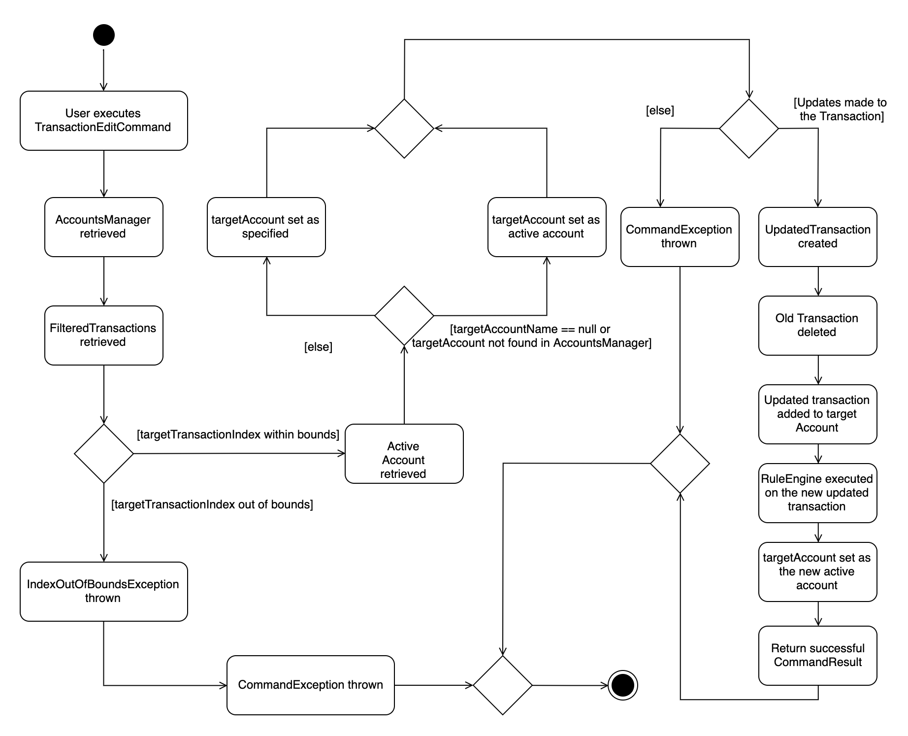 TransactionActivityDiagram