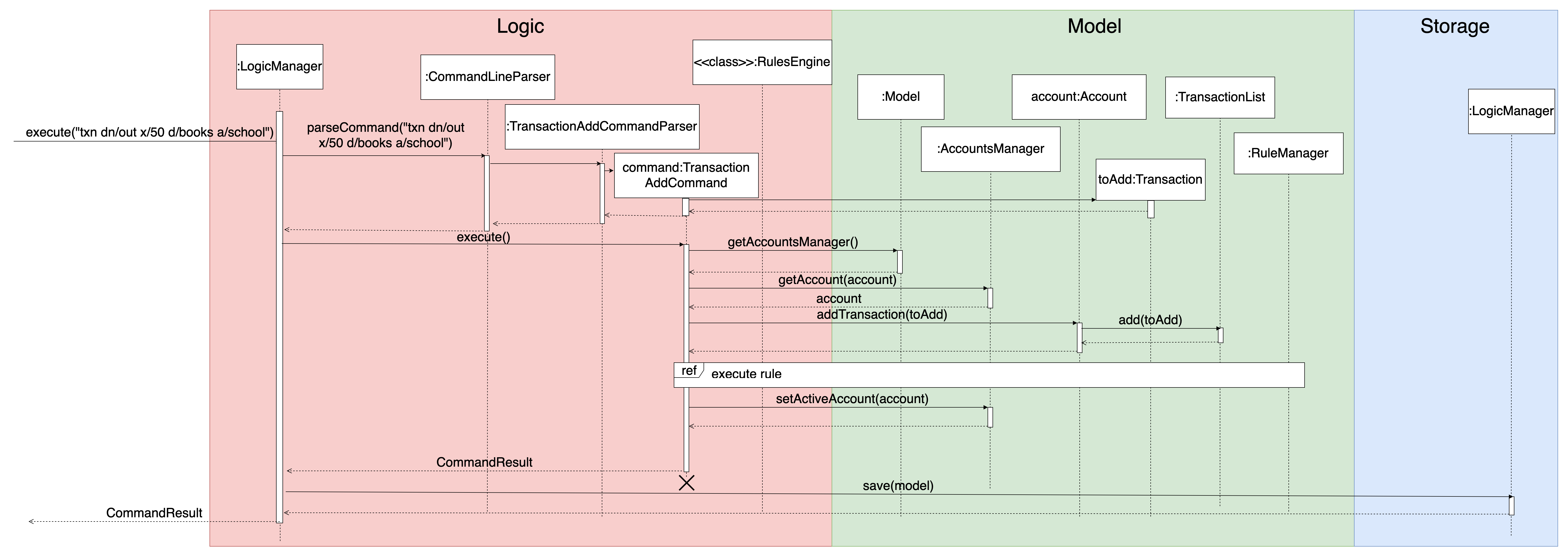 TransactionSequenceDiagram